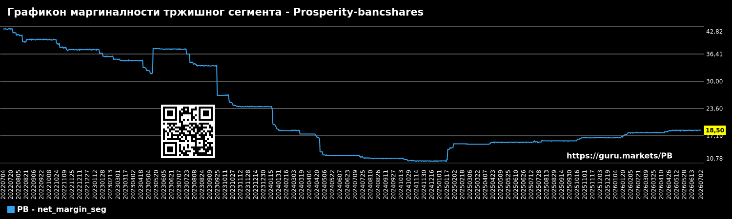 Графикон маргиналности тржишног сегмента - Prosperity-bancshares